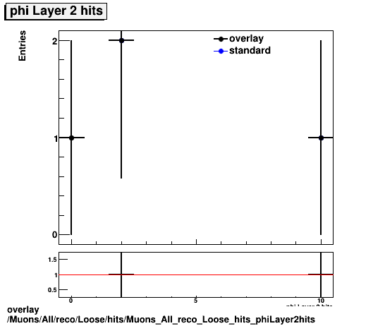 overlay Muons/All/reco/Loose/hits/Muons_All_reco_Loose_hits_phiLayer2hits.png