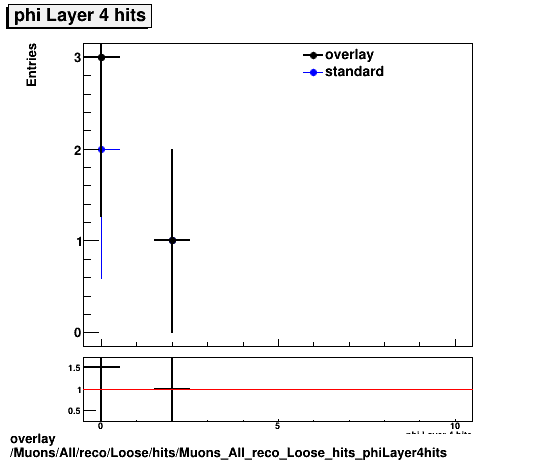 overlay Muons/All/reco/Loose/hits/Muons_All_reco_Loose_hits_phiLayer4hits.png