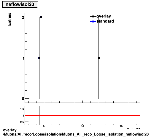 overlay Muons/All/reco/Loose/isolation/Muons_All_reco_Loose_isolation_neflowisol20.png