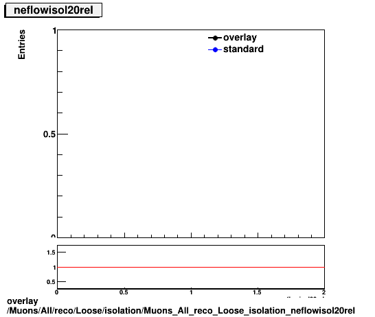 overlay Muons/All/reco/Loose/isolation/Muons_All_reco_Loose_isolation_neflowisol20rel.png