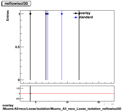 overlay Muons/All/reco/Loose/isolation/Muons_All_reco_Loose_isolation_neflowisol30.png