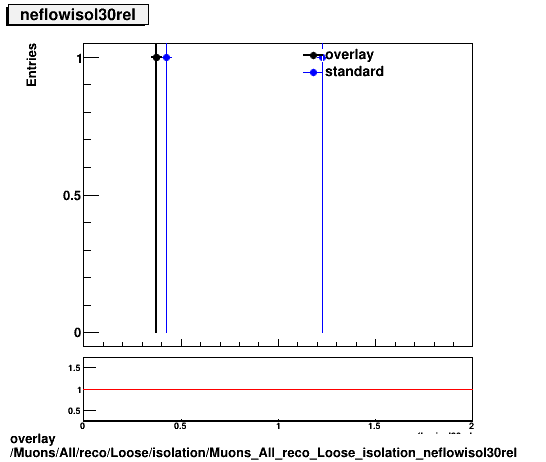 overlay Muons/All/reco/Loose/isolation/Muons_All_reco_Loose_isolation_neflowisol30rel.png