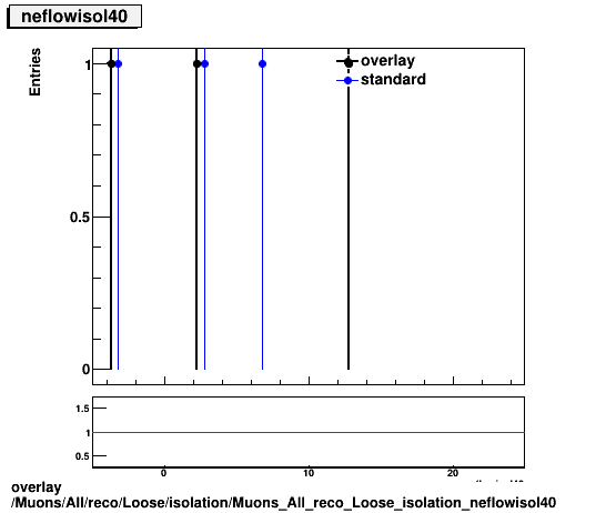 overlay Muons/All/reco/Loose/isolation/Muons_All_reco_Loose_isolation_neflowisol40.png