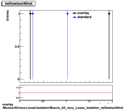 overlay Muons/All/reco/Loose/isolation/Muons_All_reco_Loose_isolation_neflowisol40rel.png