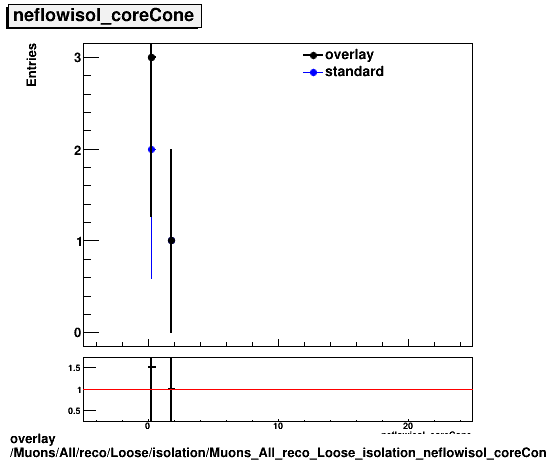 overlay Muons/All/reco/Loose/isolation/Muons_All_reco_Loose_isolation_neflowisol_coreCone.png