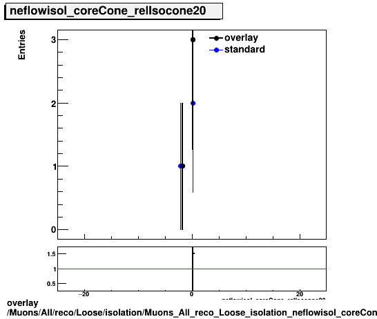 overlay Muons/All/reco/Loose/isolation/Muons_All_reco_Loose_isolation_neflowisol_coreCone_relIsocone20.png