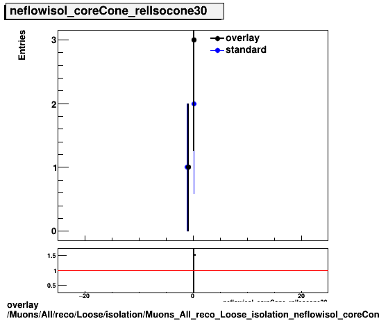 overlay Muons/All/reco/Loose/isolation/Muons_All_reco_Loose_isolation_neflowisol_coreCone_relIsocone30.png