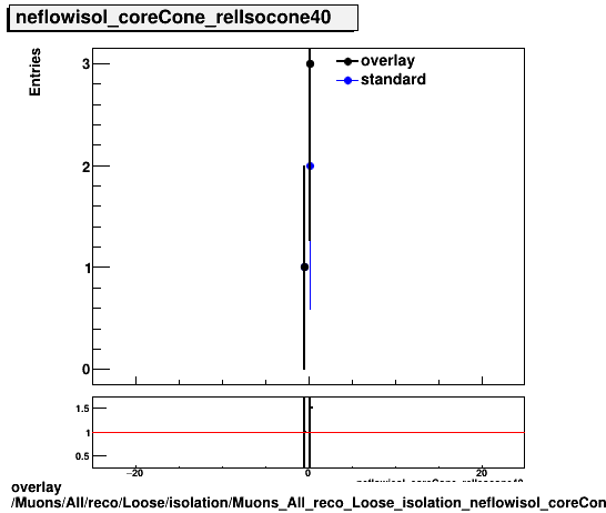 overlay Muons/All/reco/Loose/isolation/Muons_All_reco_Loose_isolation_neflowisol_coreCone_relIsocone40.png