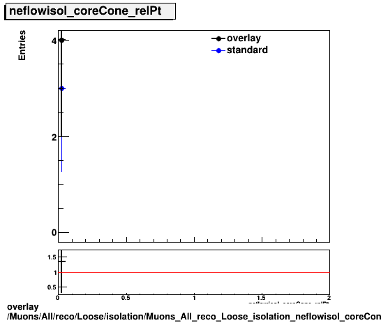 overlay Muons/All/reco/Loose/isolation/Muons_All_reco_Loose_isolation_neflowisol_coreCone_relPt.png