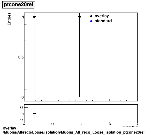 standard|NEntries: Muons/All/reco/Loose/isolation/Muons_All_reco_Loose_isolation_ptcone20rel.png