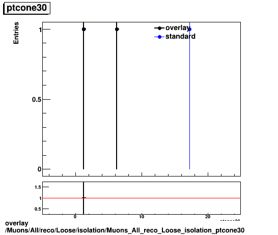 standard|NEntries: Muons/All/reco/Loose/isolation/Muons_All_reco_Loose_isolation_ptcone30.png