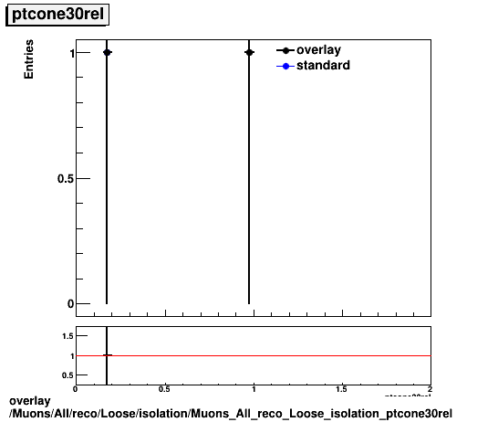 overlay Muons/All/reco/Loose/isolation/Muons_All_reco_Loose_isolation_ptcone30rel.png