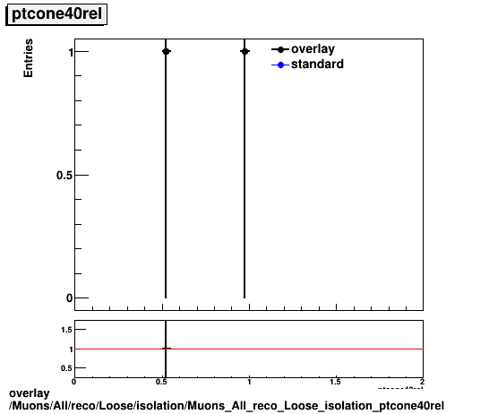 overlay Muons/All/reco/Loose/isolation/Muons_All_reco_Loose_isolation_ptcone40rel.png