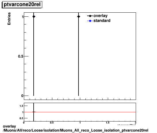 standard|NEntries: Muons/All/reco/Loose/isolation/Muons_All_reco_Loose_isolation_ptvarcone20rel.png