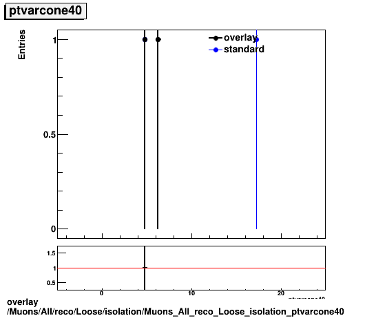 standard|NEntries: Muons/All/reco/Loose/isolation/Muons_All_reco_Loose_isolation_ptvarcone40.png