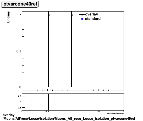 overlay Muons/All/reco/Loose/isolation/Muons_All_reco_Loose_isolation_ptvarcone40rel.png