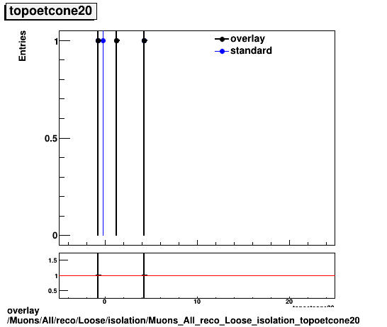 overlay Muons/All/reco/Loose/isolation/Muons_All_reco_Loose_isolation_topoetcone20.png