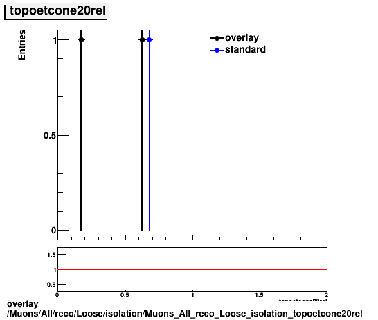 overlay Muons/All/reco/Loose/isolation/Muons_All_reco_Loose_isolation_topoetcone20rel.png