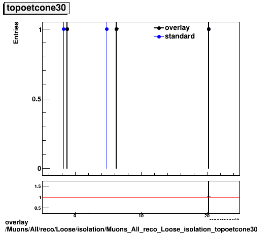 overlay Muons/All/reco/Loose/isolation/Muons_All_reco_Loose_isolation_topoetcone30.png