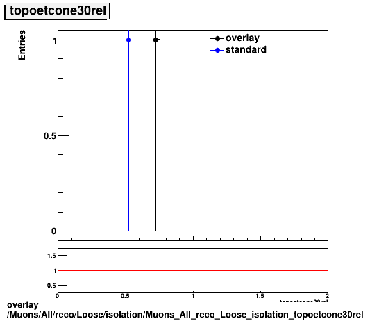 standard|NEntries: Muons/All/reco/Loose/isolation/Muons_All_reco_Loose_isolation_topoetcone30rel.png