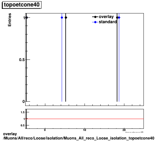 overlay Muons/All/reco/Loose/isolation/Muons_All_reco_Loose_isolation_topoetcone40.png