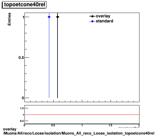 overlay Muons/All/reco/Loose/isolation/Muons_All_reco_Loose_isolation_topoetcone40rel.png