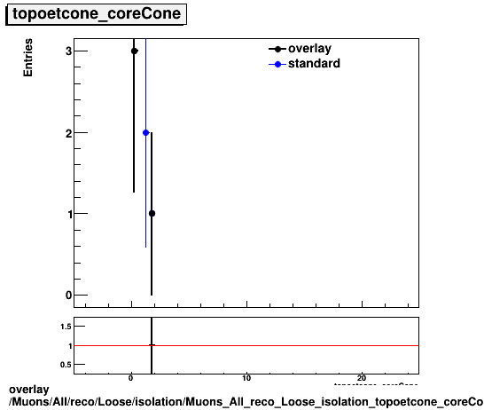standard|NEntries: Muons/All/reco/Loose/isolation/Muons_All_reco_Loose_isolation_topoetcone_coreCone.png