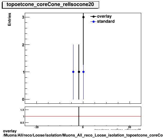 standard|NEntries: Muons/All/reco/Loose/isolation/Muons_All_reco_Loose_isolation_topoetcone_coreCone_relIsocone20.png