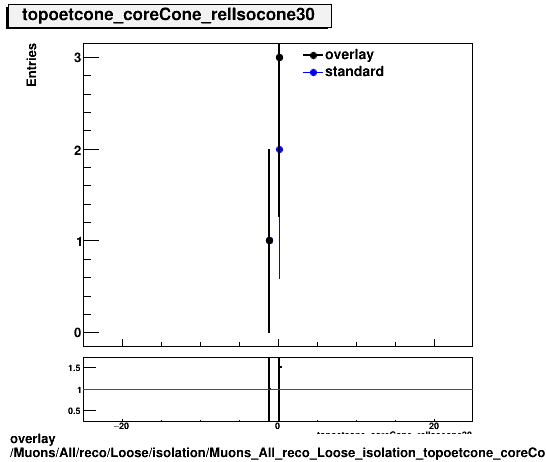 standard|NEntries: Muons/All/reco/Loose/isolation/Muons_All_reco_Loose_isolation_topoetcone_coreCone_relIsocone30.png