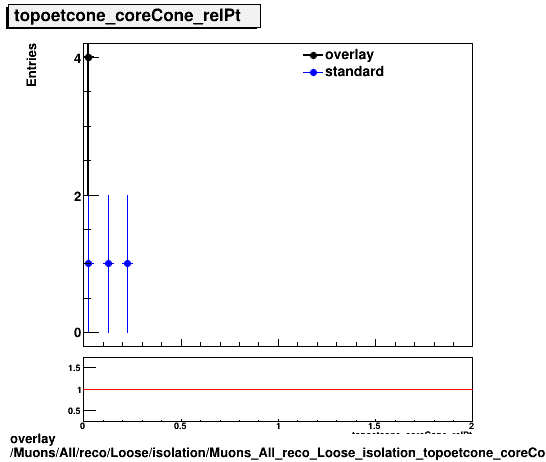 overlay Muons/All/reco/Loose/isolation/Muons_All_reco_Loose_isolation_topoetcone_coreCone_relPt.png