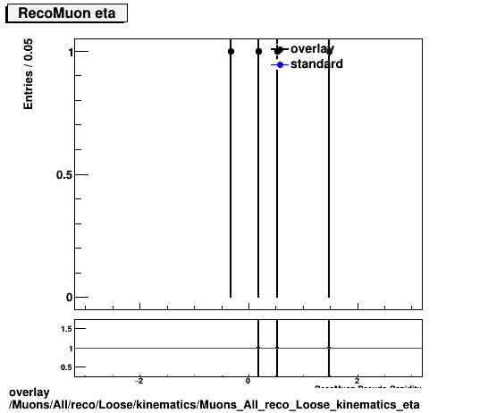 standard|NEntries: Muons/All/reco/Loose/kinematics/Muons_All_reco_Loose_kinematics_eta.png
