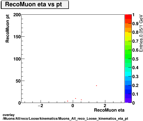 overlay Muons/All/reco/Loose/kinematics/Muons_All_reco_Loose_kinematics_eta_pt.png