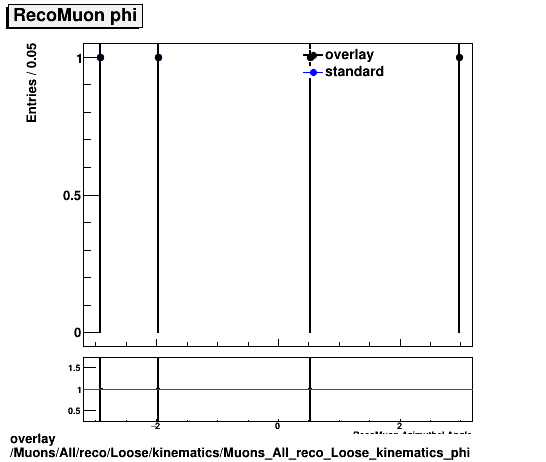 overlay Muons/All/reco/Loose/kinematics/Muons_All_reco_Loose_kinematics_phi.png