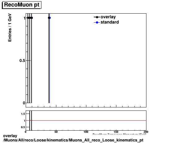 overlay Muons/All/reco/Loose/kinematics/Muons_All_reco_Loose_kinematics_pt.png