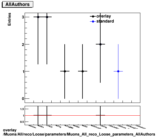 overlay Muons/All/reco/Loose/parameters/Muons_All_reco_Loose_parameters_AllAuthors.png