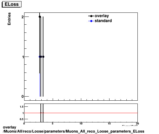 overlay Muons/All/reco/Loose/parameters/Muons_All_reco_Loose_parameters_ELoss.png