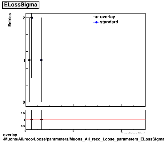 overlay Muons/All/reco/Loose/parameters/Muons_All_reco_Loose_parameters_ELossSigma.png