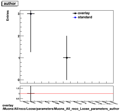 overlay Muons/All/reco/Loose/parameters/Muons_All_reco_Loose_parameters_author.png