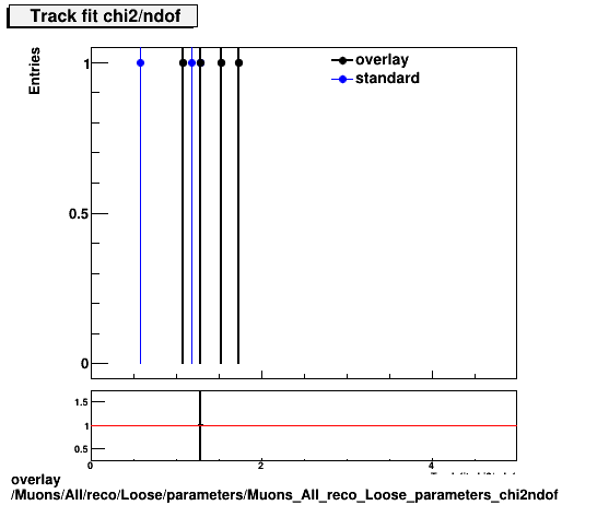 standard|NEntries: Muons/All/reco/Loose/parameters/Muons_All_reco_Loose_parameters_chi2ndof.png