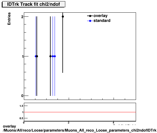 standard|NEntries: Muons/All/reco/Loose/parameters/Muons_All_reco_Loose_parameters_chi2ndofIDTrk.png