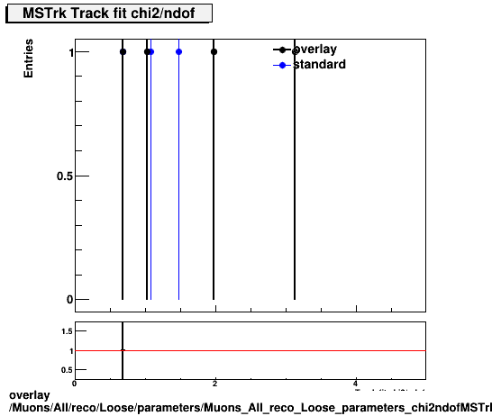 overlay Muons/All/reco/Loose/parameters/Muons_All_reco_Loose_parameters_chi2ndofMSTrk.png