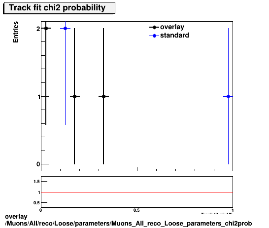 overlay Muons/All/reco/Loose/parameters/Muons_All_reco_Loose_parameters_chi2prob.png