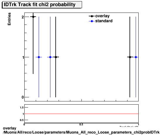 overlay Muons/All/reco/Loose/parameters/Muons_All_reco_Loose_parameters_chi2probIDTrk.png