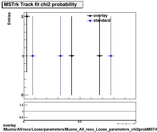 overlay Muons/All/reco/Loose/parameters/Muons_All_reco_Loose_parameters_chi2probMSTrk.png