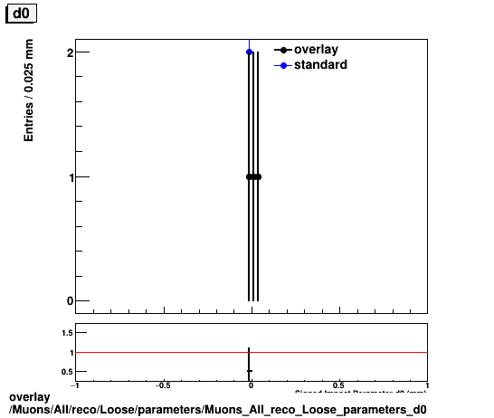 overlay Muons/All/reco/Loose/parameters/Muons_All_reco_Loose_parameters_d0.png