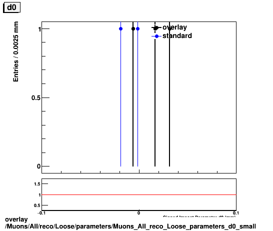 overlay Muons/All/reco/Loose/parameters/Muons_All_reco_Loose_parameters_d0_small.png