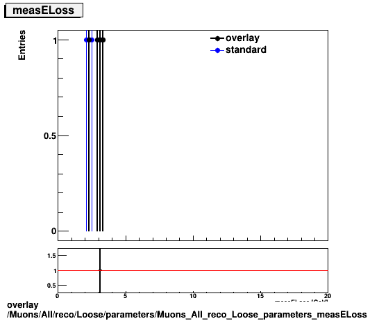 overlay Muons/All/reco/Loose/parameters/Muons_All_reco_Loose_parameters_measELoss.png