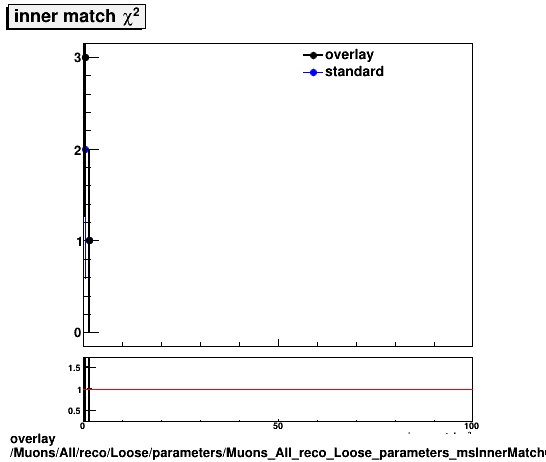 overlay Muons/All/reco/Loose/parameters/Muons_All_reco_Loose_parameters_msInnerMatchChi2.png