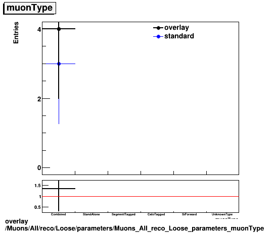 overlay Muons/All/reco/Loose/parameters/Muons_All_reco_Loose_parameters_muonType.png