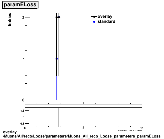 overlay Muons/All/reco/Loose/parameters/Muons_All_reco_Loose_parameters_paramELoss.png